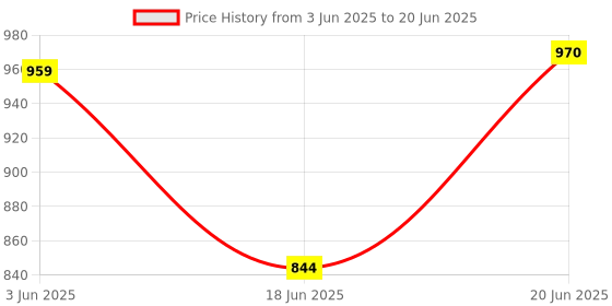flipkart.com ELFOG Lapel Mic Lavalier Omni-directional Double Condenser Microphone Camera Microphone Price History Graph from 3 Jun 2025 to 20 Jun 2025