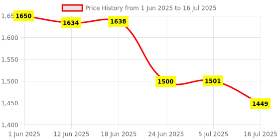 flipkart.com ELFOG Lavalier Clip-On Type-C Microphone for Insta360 ONE X2 & X3 Camera Camera Microphone Price History Graph from 1 Jun 2025 to 16 Jul 2025