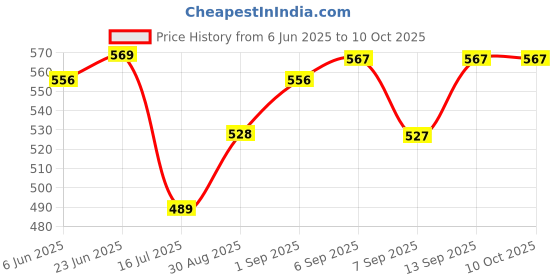 flipkart.com ELFOG Replacement Dustproof Side Battery Cover for GOPRO HERO 9/10/11/12 Camera Housing Price History Graph from 6 Jun 2025 to 10 Oct 2025
