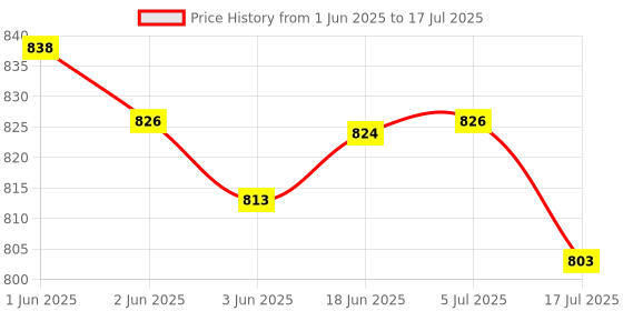 flipkart.com ELFOG Replacement Mic Suitable for Gopro Hero 12 11 10 9 DJI Action 3/4 Camera Microphone Price History Graph from 1 Jun 2025 to 5 Jul 2025
