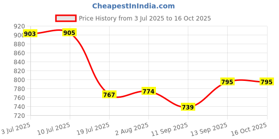 flipkart.com ELFOG SJ6 Dual Slot Battery Charger Camera Battery Charger Price History Graph from 3 Jul 2025 to 16 Oct 2025