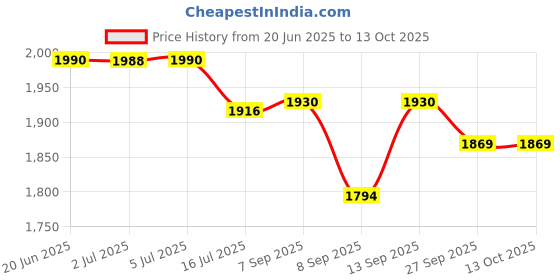 flipkart.com ELFOG Smartphone Fixing Clamp FOR DJI POCKET 2 Smartphone Fixing Clamp 1/4 inch Holder Mount Bracket DJI OSMO Pocket/Pocket 2 Camera Rig Price History Graph from 20 Jun 2025 to 13 Oct 2025
