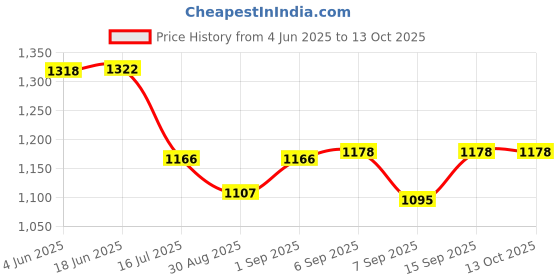 flipkart.com ELFOG Soft Silicone Protective Case for Sony ZV-E10 Camera (Black) Camera Housing Price History Graph from 4 Jun 2025 to 13 Oct 2025