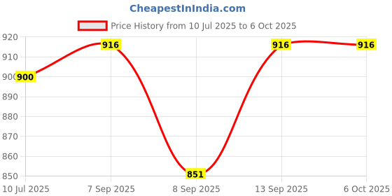 flipkart.com ELFOG USB Type C SD Card Reader Suitable for iPhone 15/iPad/Mac/Camera Card Reader Price History Graph from 10 Jul 2025 to 5 Oct 2025