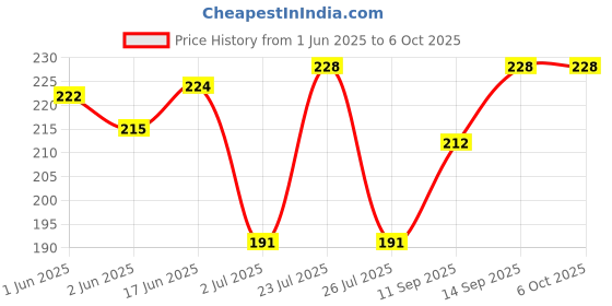 flipkart.com Elgator LCD , Camera Cleaning Cloth for Laptops, Computers, Mobiles, Gaming Price History Graph from 1 Jun 2025 to 6 Oct 2025