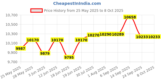 flipkart.com elgi ultra BIGG+T Wet Grinder 2.5L, Digital timer elgi ultra Price History Graph from 25 May 2025 to 7 Oct 2025