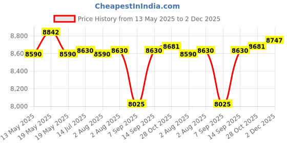 flipkart.com elgi ultra Grind + Gold 2 L Wet Grinder elgi ultra Price History Graph from 13 May 2025 to 2 Dec 2025