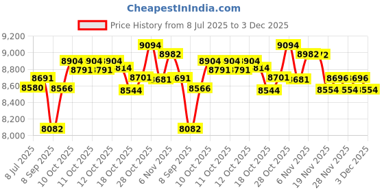 flipkart.com elgi ultra GRIND+GOLD Wet Grinder elgi ultra Price History Graph from 8 Jul 2025 to 3 Dec 2025