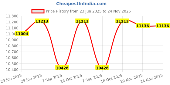 flipkart.com elgi ultra Perfect + 2L wet grinder Wet Grinder elgi ultra Price History Graph from 23 Jun 2025 to 23 Nov 2025