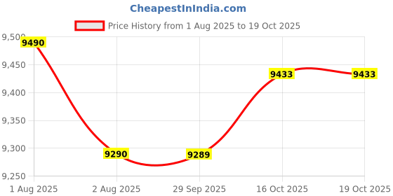 flipkart.com elgi ultra ULTRA BIGG+ 2.5LBLUE, 230V WG Wet Grinder elgi ultra Price History Graph from 1 Aug 2025 to 16 Oct 2025