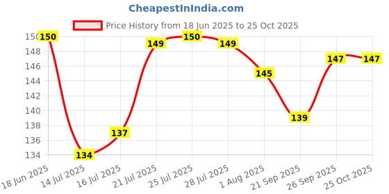 flipkart.com elhify Cuttlery Table Spoon Disposable Stainless Steel Table Spoon, Tea Spoon Set elhify Price History Graph from 18 Jun 2025 to 25 Oct 2025