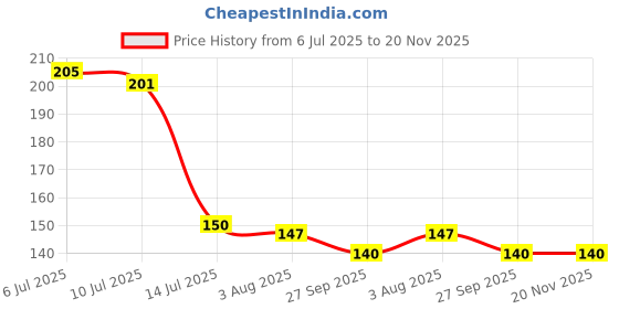 flipkart.com elhify Stainless Steel Scooper for Ice Cream, Trigger Release Disposable Stainless Steel Ice-cream Spoon elhify Price History Graph from 6 Jul 2025 to 20 Nov 2025
