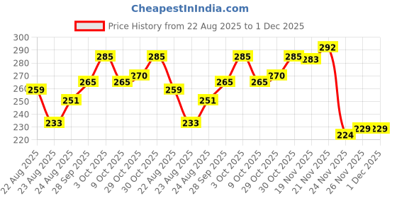 flipkart.com eliane Car Tissue Holder Sun Visor Napkin for Upgraded Version Hanging Universal Vehicle Tissue Dispenser eliane Price History Graph from 22 Aug 2025 to 30 Nov 2025