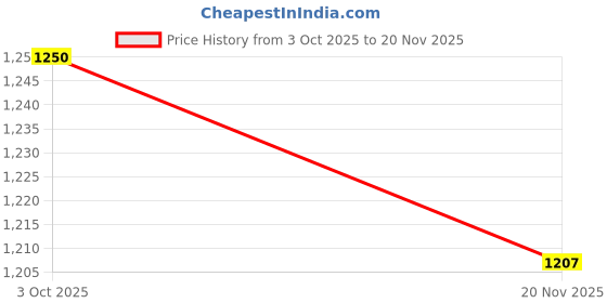 flipkart.com eliante' nb-153-wood-1lp Ceiling Light Ceiling Lamp eliante' Price History Graph from 3 Oct 2025 to 20 Nov 2025