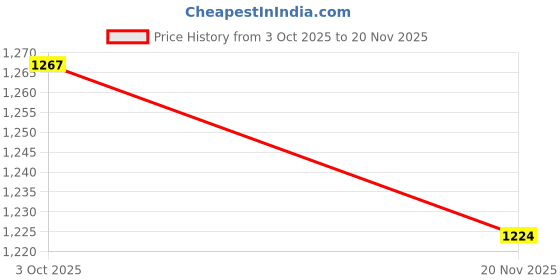 flipkart.com eliante' nb-154-wood-1lp Ceiling Light Ceiling Lamp eliante' Price History Graph from 3 Oct 2025 to 20 Nov 2025