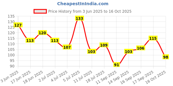 flipkart.com elibliss Lip Serum with Roll-on for Visibly Plump, Soft, Supple and Glossy Lips Strawberry elibliss Price History Graph from 3 Jun 2025 to 16 Oct 2025