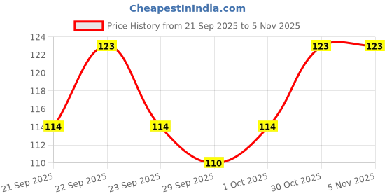 flipkart.com elibliss Roll On Foot Cream for Cracked Heels, Rough Skin Repair and Heel Softening elibliss Price History Graph from 21 Sep 2025 to 5 Nov 2025