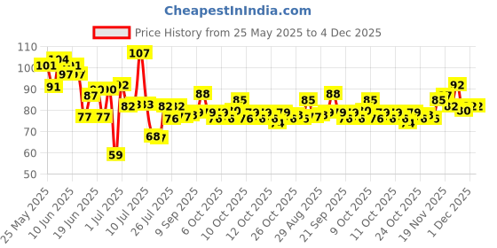 flipkart.com elibliss Strawberry Lip Serum for Lip Shine, Glossy,Soft with Moisturizer for Men & Women Strawberry elibliss Price History Graph from 25 May 2025 to 4 Dec 2025