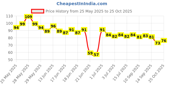 flipkart.com elibliss Strawberry Lip Serum for Soft, Moisturised Lips with Glossy & Shine Effect Strawberry elibliss Price History Graph from 25 May 2025 to 25 Oct 2025