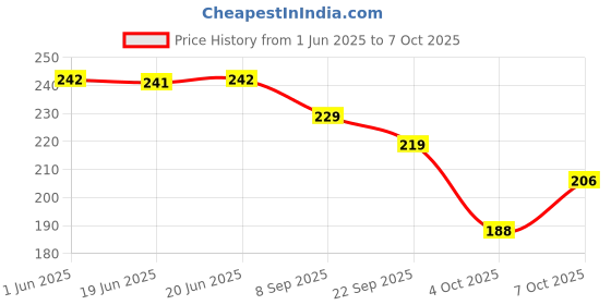 flipkart.com elibolz Men Flip Flops elibolz Price History Graph from 1 Jun 2025 to 7 Oct 2025