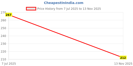 flipkart.com elibolz Men Flip Flops elibolz Price History Graph from 7 Jul 2025 to 13 Nov 2025