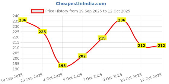 flipkart.com elibolz Men Flip Flops elibolz Price History Graph from 19 Sep 2025 to 12 Oct 2025