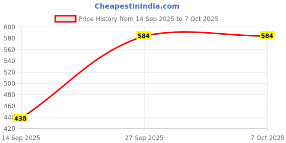 flipkart.com elibolz Tshirt Pant Co-ords Set elibolz Price History Graph from 14 Sep 2025 to 6 Oct 2025