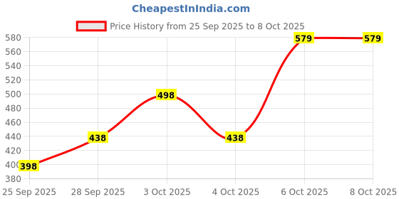 flipkart.com elibolz Tshirt Pant Co-ords Set elibolz Price History Graph from 25 Sep 2025 to 8 Oct 2025