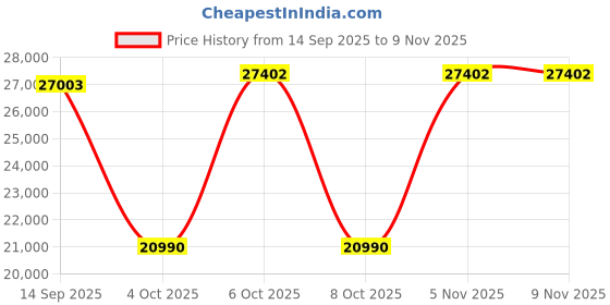 flipkart.com elica EFL 3V 601 BLDC HAC LTW MS NERO Auto Clean Wall Mounted Black 1500 CMH Chimney elica Price History Graph from 14 Sep 2025 to 5 Nov 2025