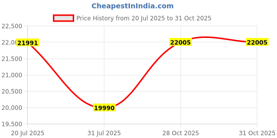 flipkart.com elica EFL-S6012 HAC LTW VMS Auto Clean Wall Mounted Black 1350 CMH Chimney elica Price History Graph from 20 Jul 2025 to 31 Oct 2025