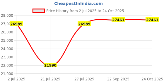 flipkart.com elica EFL-S7512 HAC LTW VMS Auto Clean Wall Mounted Black 1350 CMH Chimney elica Price History Graph from 2 Jul 2025 to 24 Oct 2025