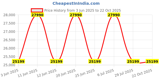 flipkart.com elica EFL-S9012 HAC LTW VMS Auto Clean Wall Mounted Black 1350 CMH Chimney elica Price History Graph from 3 Jun 2025 to 22 Oct 2025