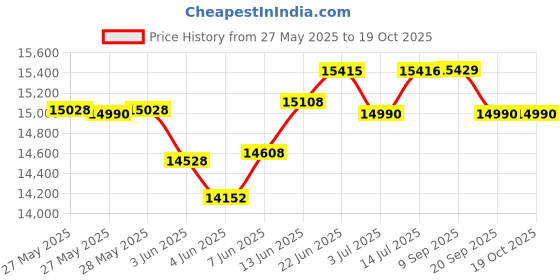 flipkart.com elica FL PLUS 600 SPT HAC LTW MS NERO Auto Clean Wall Mounted Black 1600 CMH Chimney elica Price History Graph from 27 May 2025 to 19 Oct 2025