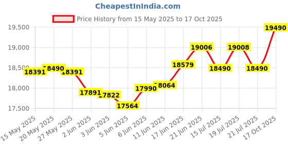 flipkart.com elica FL PLUS 750 SPT HAC LTW MS NERO Auto Clean Wall Mounted Black 1600 CMH Chimney elica Price History Graph from 15 May 2025 to 17 Oct 2025