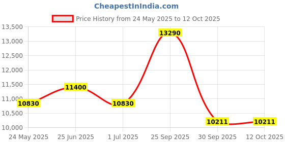 flipkart.com elica FLEXI EC 470 DX BK Glass Automatic Hob elica Price History Graph from 24 May 2025 to 12 Oct 2025