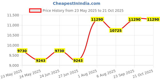 flipkart.com elica FLEXI HCT 360 DX BK Glass Automatic Hob elica Price History Graph from 23 May 2025 to 20 Oct 2025