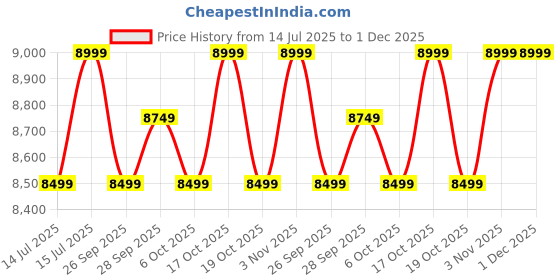 flipkart.com elica Slimmest 4 Burner Gas Stove with Square Grid and Brass Burner (694 CT VETRO (SLIM LINE SPF 2J)) Glass Manual Gas Stove elica Price History Graph from 14 Jul 2025 to 1 Dec 2025