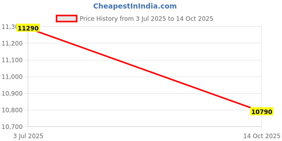 flipkart.com elica Slimmest 694 CT VETRO 2J (TKN CROWN DT ) with Drip Tray & Forged Brass Burner Glass Manual Gas Stove elica Price History Graph from 3 Jul 2025 to 14 Oct 2025