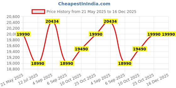 flipkart.com elica SPT MAX FL 900 BLDC HAC LTW MS NERO Auto Clean Wall Mounted Black 1500 CMH Chimney elica Price History Graph from 21 May 2025 to 15 Dec 2025