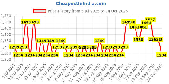 flipkart.com elicacy 2000 W Induction Cooktop Touch Panel elicacy Price History Graph from 5 Jul 2025 to 14 Oct 2025