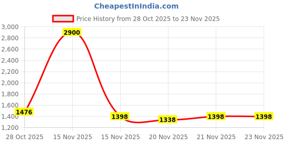 flipkart.com elicacy 2000 W Induction Cooktop Touch Panel elicacy Price History Graph from 28 Oct 2025 to 23 Nov 2025