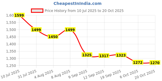 flipkart.com elicacy Toughened Glass Gas Stove Cooktop Manual LPG Gas Glass Manual Gas Stove elicacy Price History Graph from 10 Jul 2025 to 20 Oct 2025