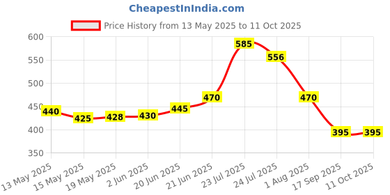 flipkart.com elide 000123 Fire Extinguisher Mount elide Price History Graph from 13 May 2025 to 11 Oct 2025