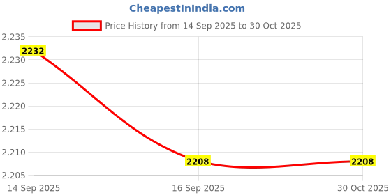 flipkart.com elide elide06 Fire Extinguisher Mount elide Price History Graph from 14 Sep 2025 to 30 Oct 2025