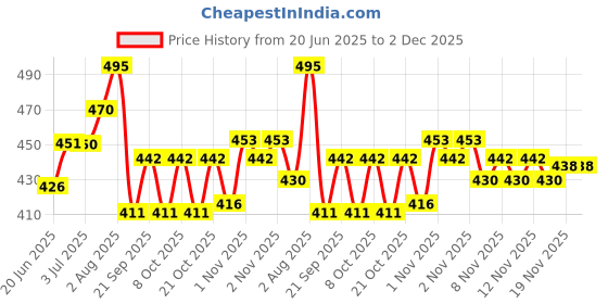 flipkart.com elide Fire Ball_01 Fire Extinguisher Mount elide Price History Graph from 20 Jun 2025 to 2 Dec 2025