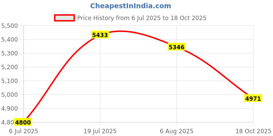 flipkart.com elide FIreball Pack-12 Fire Extinguisher Mount elide Price History Graph from 6 Jul 2025 to 18 Oct 2025