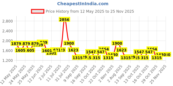flipkart.com elide Fireball Pack-4 Fire Extinguisher Mount elide Price History Graph from 12 May 2025 to 25 Nov 2025