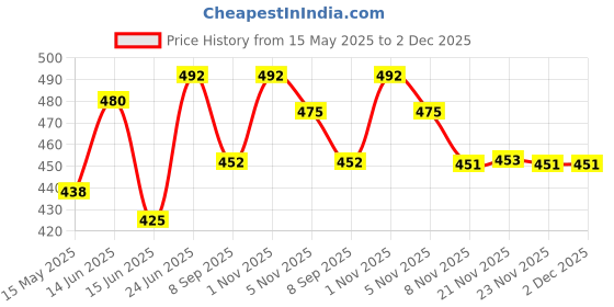 flipkart.com elide SDL858723241 Fire Extinguisher Mount elide Price History Graph from 15 May 2025 to 2 Dec 2025