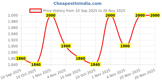 flipkart.com elide elide05 Fire Extinguisher Mount elide Price History Graph from 10 Sep 2025 to 26 Nov 2025