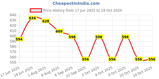 flipkart.com elie india 3 Section Trekking Pole elie india Price History Graph from 17 Jun 2025 to 18 Oct 2025